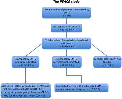 Assessment of Inadequate Use of Pediatric Emergency Medical Transport Services: The Pediatric Emergency and Ambulance Critical Evaluation (PEACE) Study